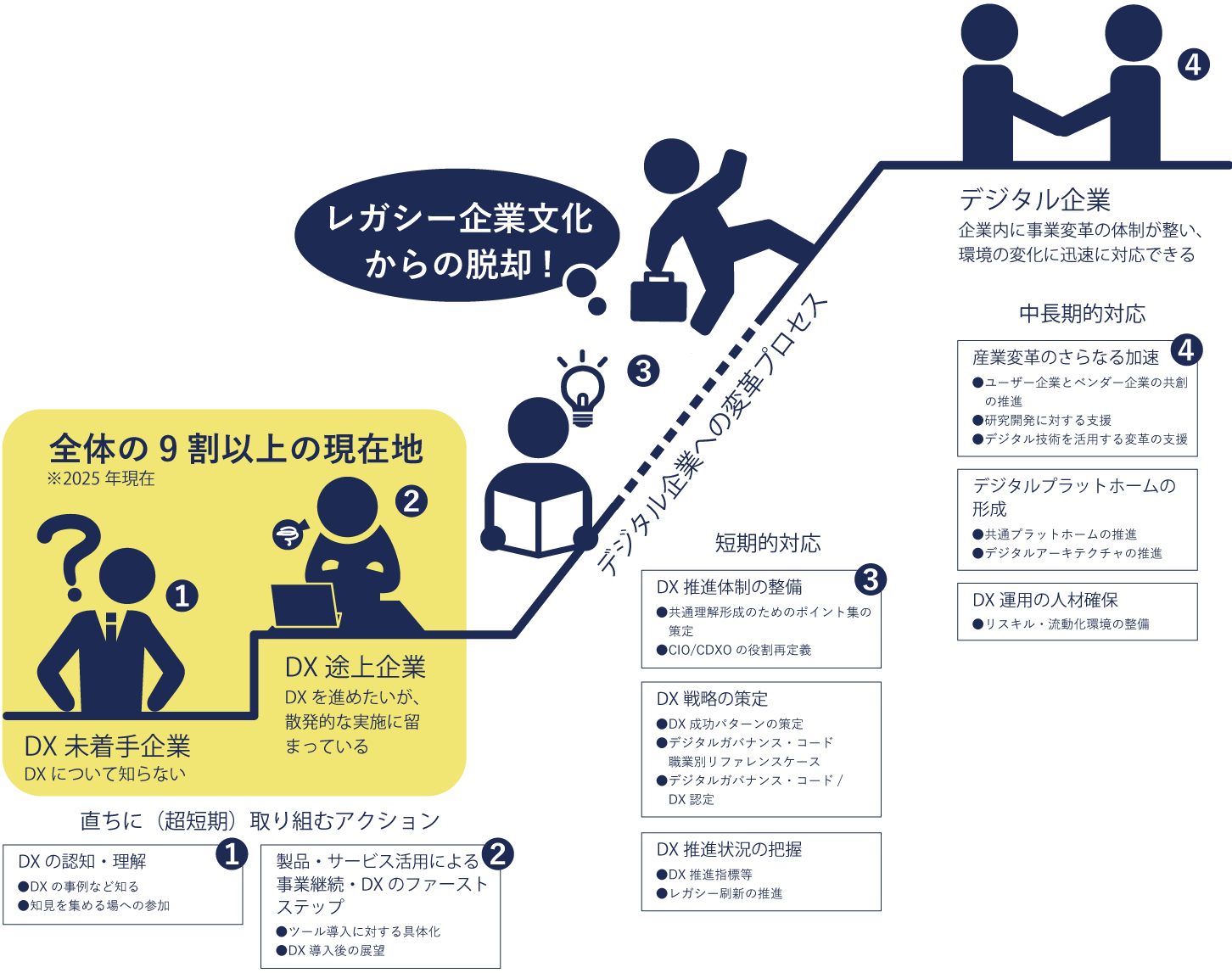 DX・デジタル化のイメージ