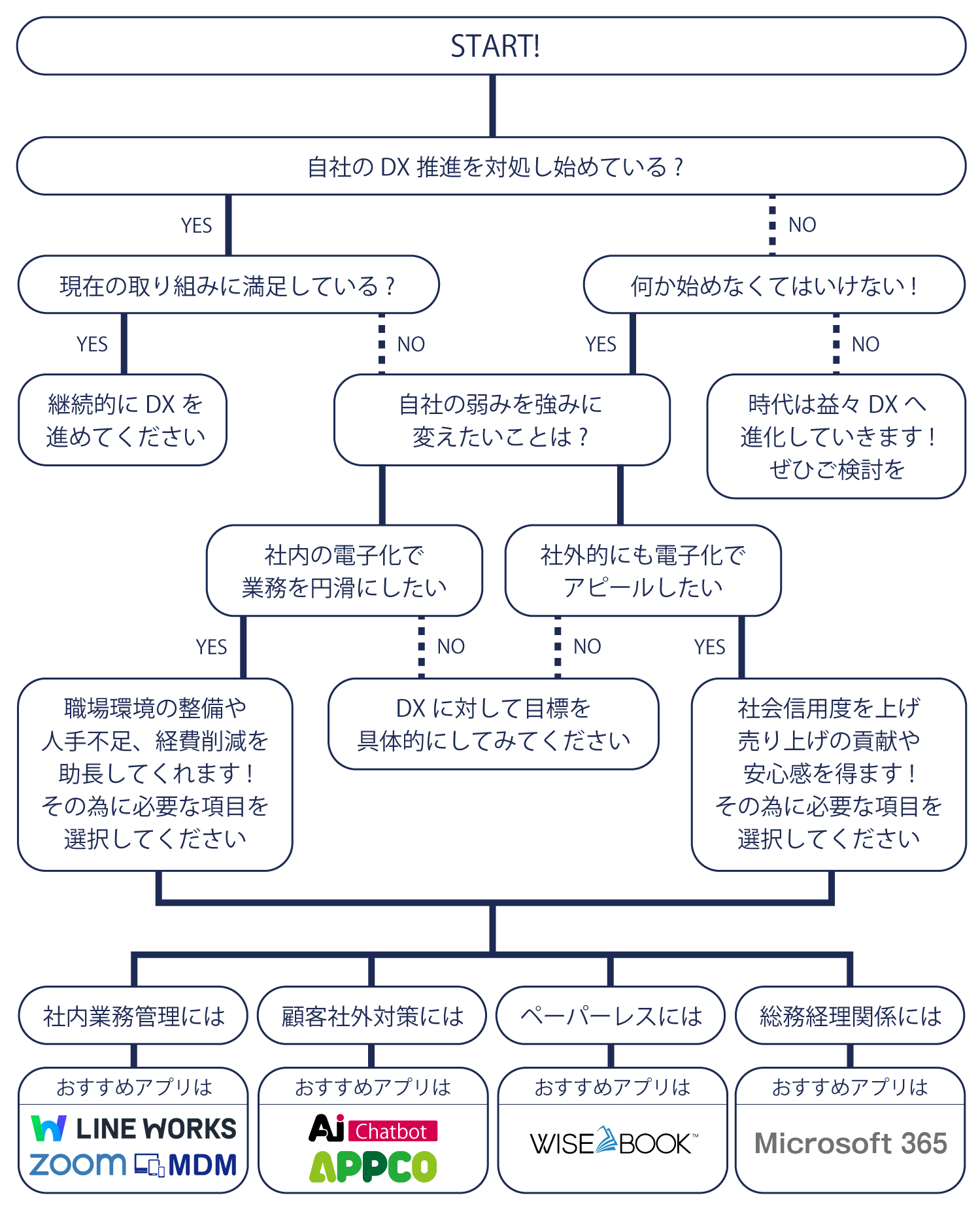 自社に必要なDXがわかるDXフローチャート