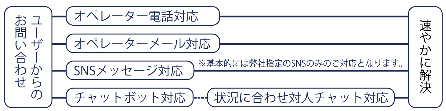 ユーザーからのお問い合わせを各種方法で速やかに解決